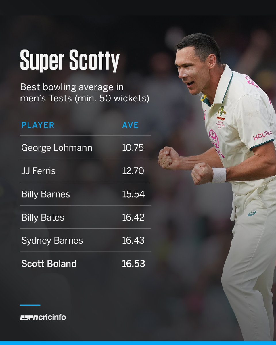 ESPNcricinfo's tweet photo. Scott Boland has the best Test bowling average of anyone in the past 100 years - the sixth-best of all time 🤯 https://t.co/ceVAmOVNHE