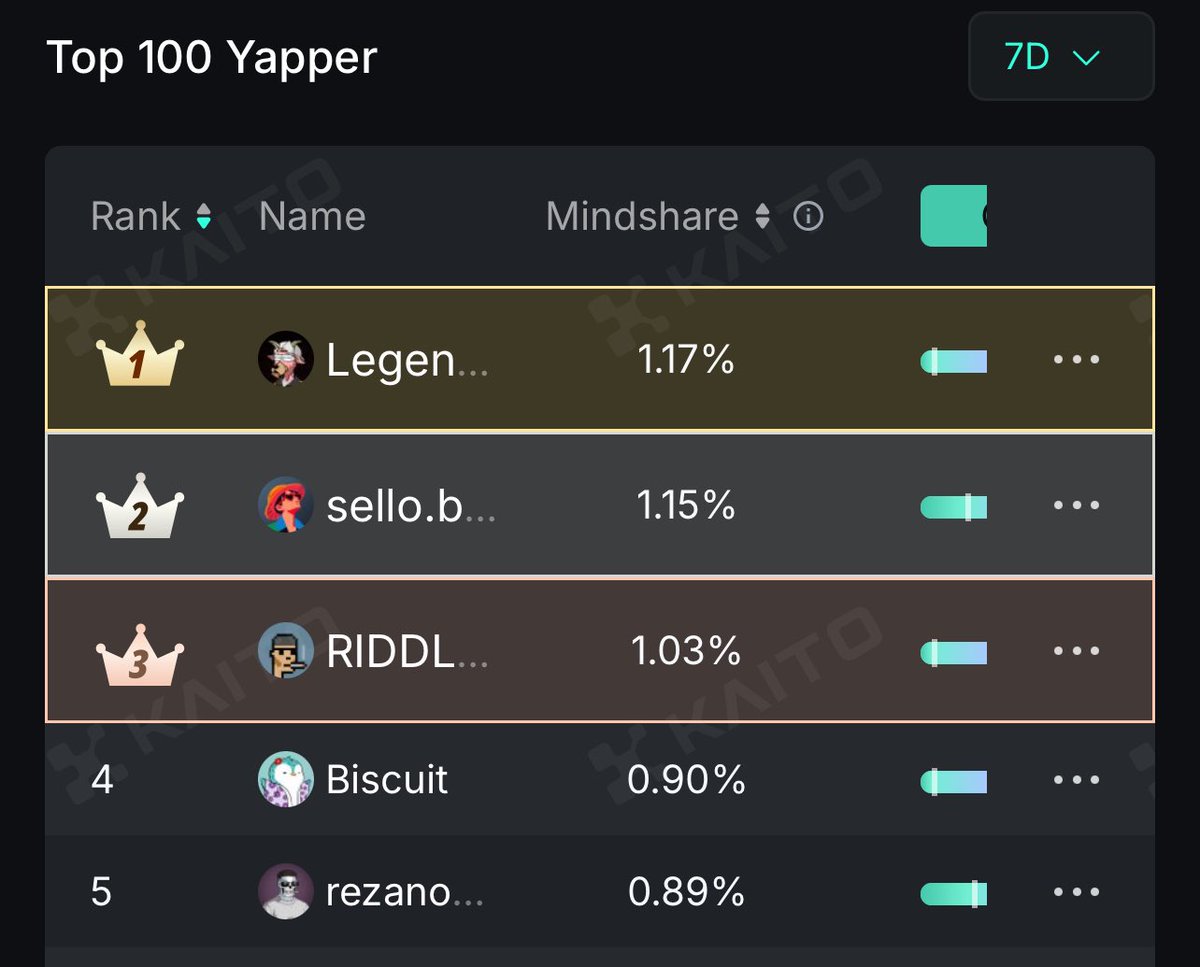 RIDDLΞR (@riddlernft) on Twitter photo I still think <a href="/0xSoulProtocol/">Soul Labs</a> is a project flying under the radar! 👀 
Supply anywhere, Borrow anywhere is the theory behind what they are building. ⚒️ 
I’m number 3 on their 7 day LB at the moment - remember they have a weekly 5,000$ Soul x <a href="/KaitoAI/">Kaito AI 🌊</a> rewards campaign, and are I still think <a href="/0xSoulProtocol/">Soul Labs</a> is a project flying under the radar! 👀 
Supply anywhere, Borrow anywhere is the theory behind what they are building. ⚒️ 
I’m number 3 on their 7 day LB at the moment - remember they have a weekly 5,000$ Soul x <a href="/KaitoAI/">Kaito AI 🌊</a> rewards campaign, and are