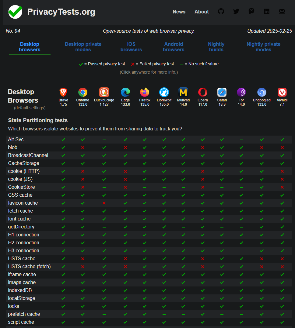 The goal of PrivacyTests[.]org is to understand in detail: what data is each web browser leaking? Which web browsers offer the best privacy protections?

GitHub: github.com/privacytests/p…

Website: privacytests.org