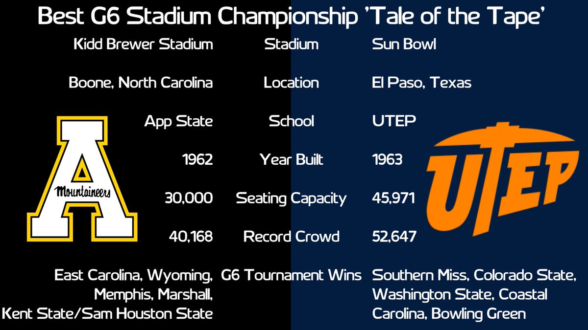 cfbcampustour's tweet image. 🗳️ Best G6 Stadium Tournament 🗳️
🥊 Championship Round ‘Tale of the Tape’ 🥊
Kidd Brewer Stadium (App State)
vs
Sun Bowl (UTEP)
Final voting poll begins tomorrow at 3pm ET 🏆