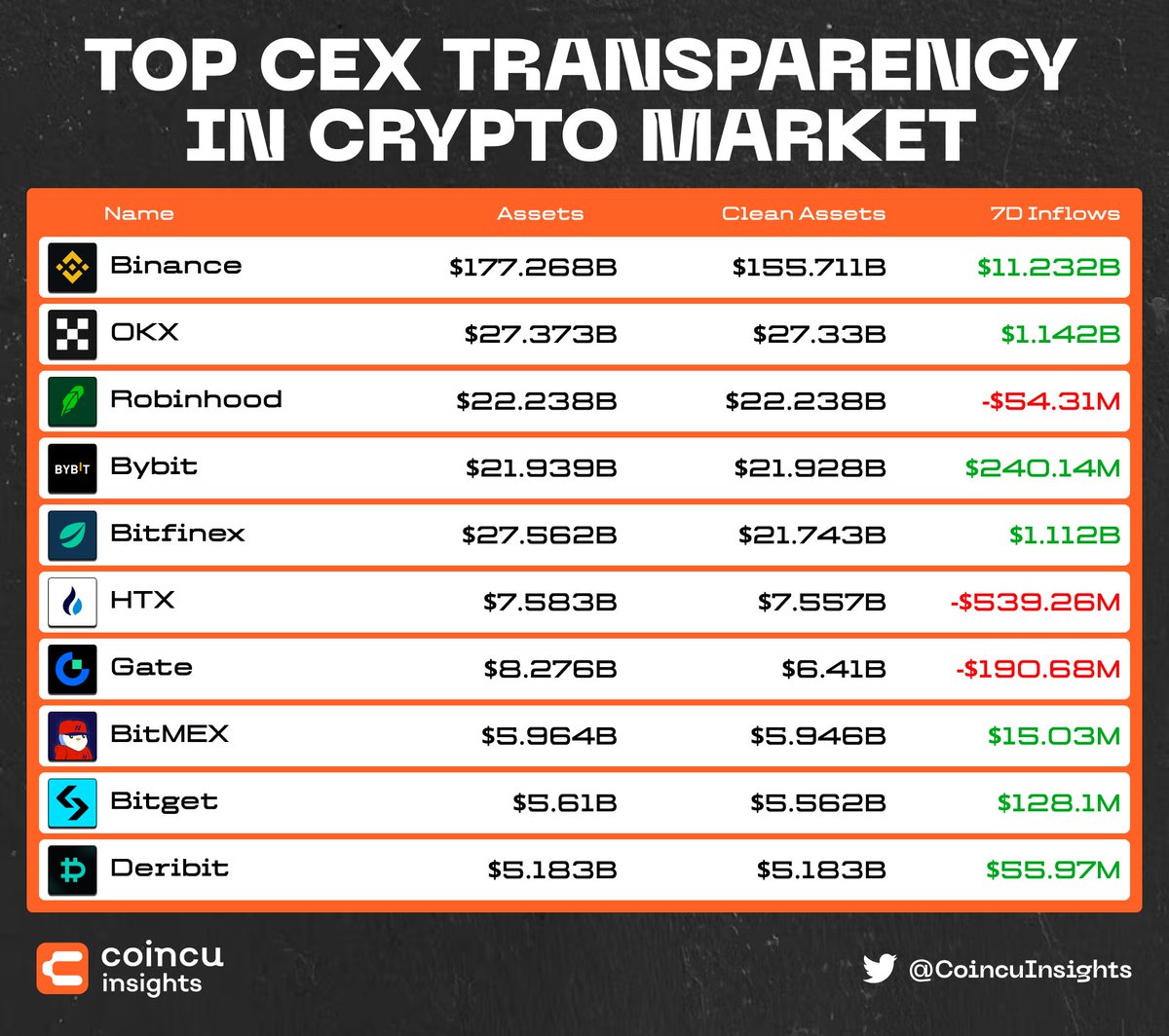 Coincu Insights (@coincuinsights) on Twitter photo 🔥Top CEX Transparency In Crypto Market🔥
🥇<a href="/binance/">Binance</a>
🥈<a href="/okx/">OKX</a>
🥉<a href="/RobinhoodApp/">Robinhood</a>
🏅<a href="/Bybit_Official/">Bybit</a>
🏅<a href="/bitfinex/">Bitfinex</a>
🏅<a href="/HTX_Global/">HTX</a>
🏅<a href="/Gate_io/">Gate</a> 
🏅<a href="/BitMEX/">BitMEX</a> 
🏅<a href="/bitgetglobal/">Bitget</a> 
🏅<a href="/DeribitOfficial/">Deribit</a>  
#CEX #cryptocurrecy 🔥Top CEX Transparency In Crypto Market🔥
🥇<a href="/binance/">Binance</a>
🥈<a href="/okx/">OKX</a>
🥉<a href="/RobinhoodApp/">Robinhood</a>
🏅<a href="/Bybit_Official/">Bybit</a>
🏅<a href="/bitfinex/">Bitfinex</a>
🏅<a href="/HTX_Global/">HTX</a>
🏅<a href="/Gate_io/">Gate</a> 
🏅<a href="/BitMEX/">BitMEX</a> 
🏅<a href="/bitgetglobal/">Bitget</a> 
🏅<a href="/DeribitOfficial/">Deribit</a>  
#CEX #cryptocurrecy
