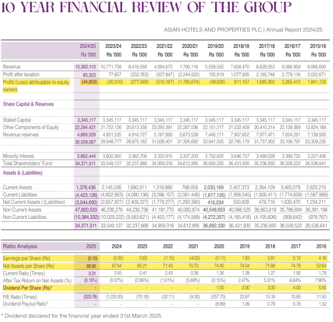 Channa_Amare's tweet photo. #AHPL up 30% in past month, outperforming resort hotels #AHUN and #KHL
Returns of all have lagged #CSE #lka over past year
Despite record tourist arrivals, increased room supply impacting city hotels
With opening of Cinnamon Life, could there be a strategic play at AHPL? 🤔 https://t.co/tI5gf9uugU