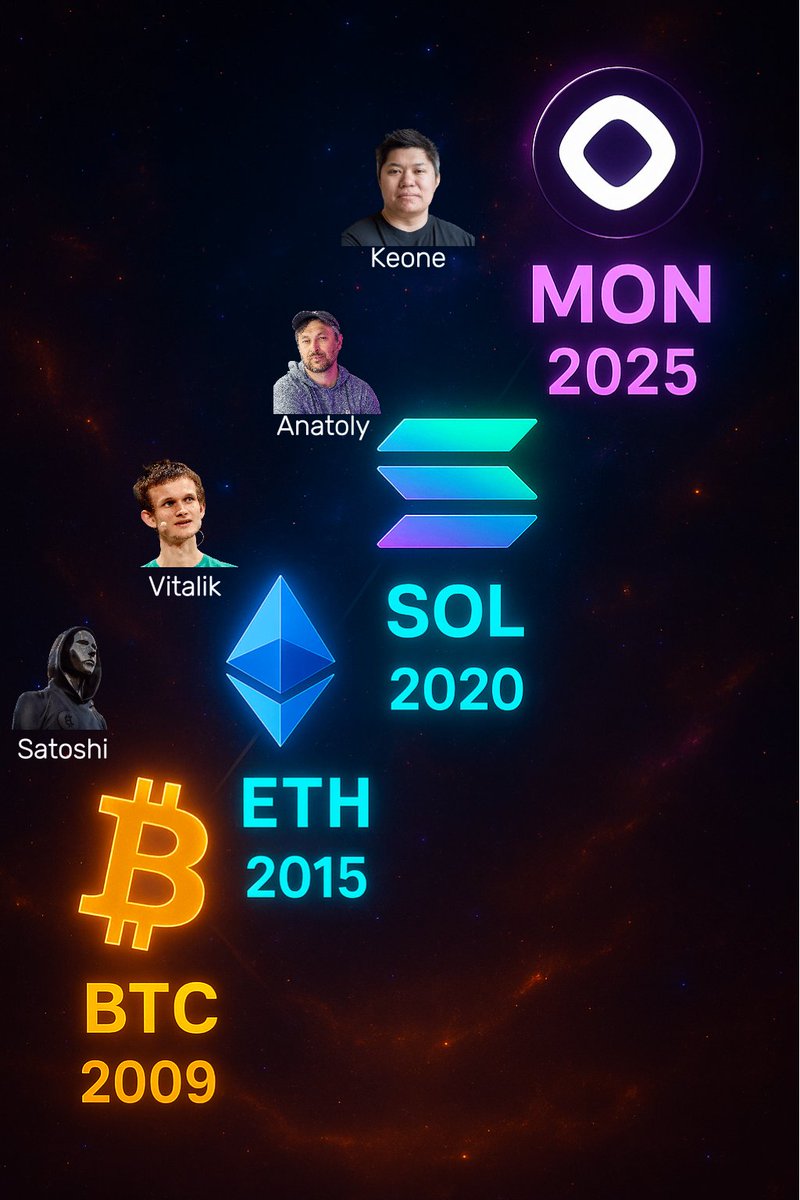 MonadLaunch's tweet image. Monad era are Coming!
Every 5 years, a new community-powered blockchain changes the game for decentralization:
~ 2010 Bitcoin
~ 2015 Ethereum
~ 2020 Solana
~ 2025 MONAD
Don't miss this opportunity again!!!
GMONAD 👇