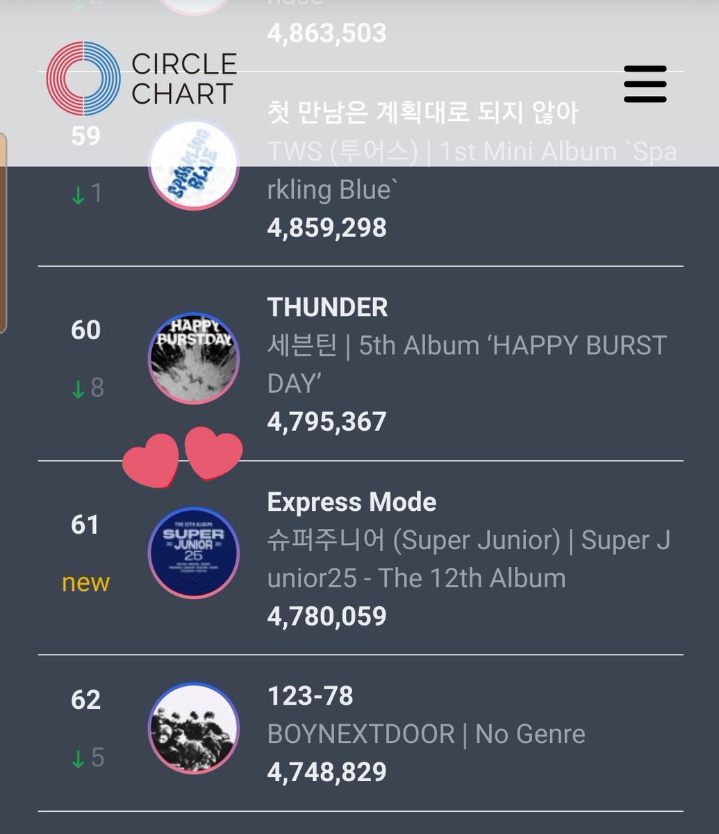 Omg Express Mode really charted on Circle Digital Chart!!! It has been literal YEARS since Suju break into top 100 of this chart, the last time was Super Clap. I am so so so proud of them 🥺
