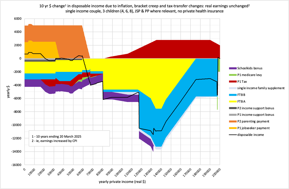 An update to my 1, 5 &amp; 10 year series. This for a 3 child couple. Still looks nasty.