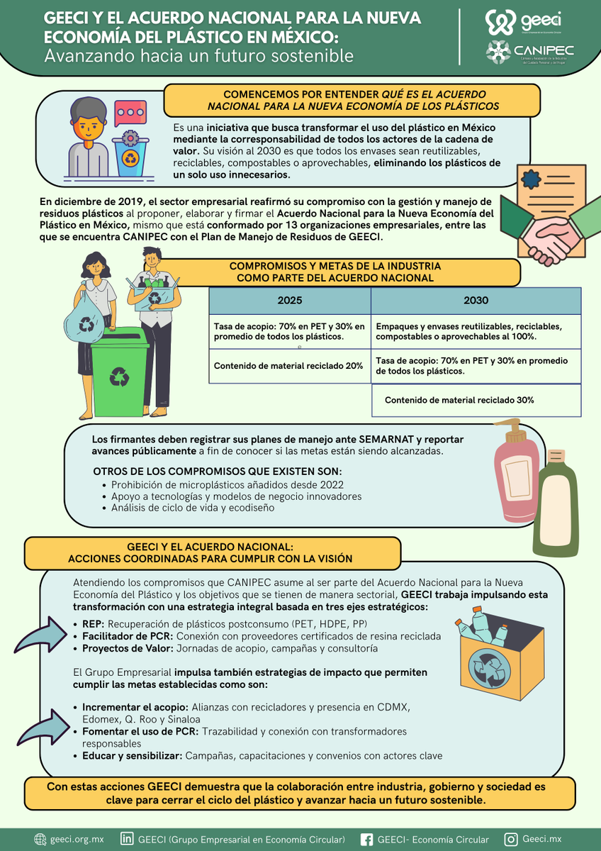 La alianza entre el #GEECI y el Acuerdo Nacional para la Nueva Economía del Plástico representa una sinergia clave para transformar la gestión de residuos plásticos en oportunidades de innovación, eficiencia y valor compartido. #GEECI #CANIPEC #ANNEP #compromisoscompartidos