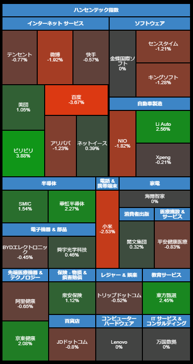 yukinof33's tweet photo. 本日の香港市場、今日も引き続き大きな動き無くヨコヨコの展開。

ハンセン指数上下TOP3

【上昇率TOP3】
吉利汽車　+3.50%
農夫山泉　+3.46%
中国生物製薬　+2.64%

【下落率TOP3】
百度　▼3.73%
周大福珠宝　▼2.56%
小米　▼2.44% https://t.co/prL4GcQ1Bv