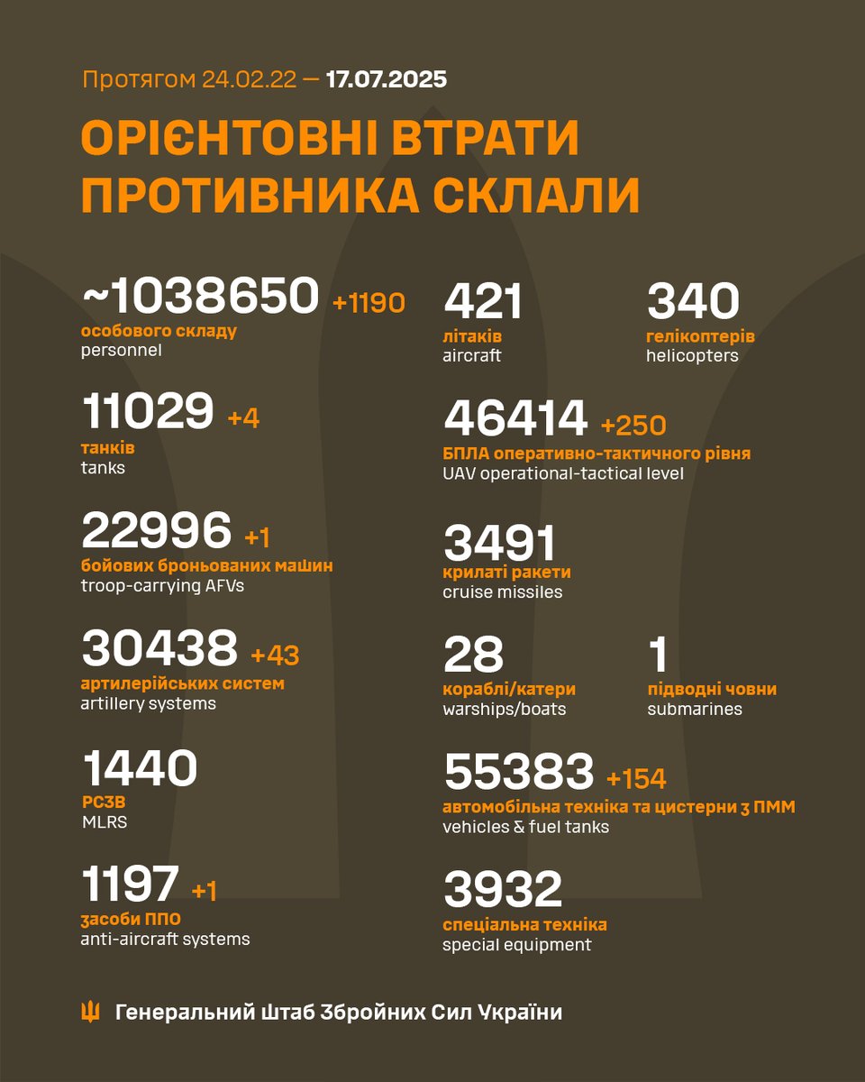 Загальні бойові втрати противника з 24.02.22 по 17.07.25 орієнтовно склали / The estimated total combat losses of the enemy from 24.02.22 to 17.07.25