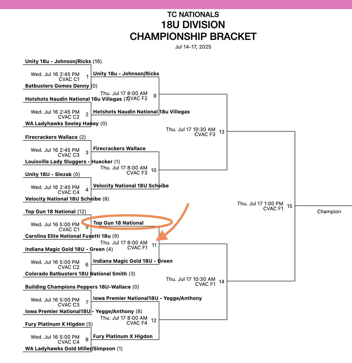 Sage Rodmyre (@sagerodmyre) on Twitter photo 2 more big bracket wins for <a href="/TGA_Turner/">Top Gun National 18U</a> (.667 AVG for the day) AND got to see my former teammate <a href="/boutte_lorin/">Lorin Boutté</a> <a href="/OhioStateSB/">Ohio State Softball</a> 🧡
👉Next game: 8am tomorrow, Chesterfield F1
<a href="/CoachLaurenKarn/">Lauren Karn</a> <a href="/JenLapicki/">Jen Lapicki</a> 🐢 <a href="/BTurner_75/">Bob Turner</a> <a href="/topgunfastpitch/">Top Gun Fastpitch</a> <a href="/SoftbalAmerica/">Softball America</a> <a href="/LineDsoftball/">Line Drive Media</a> <a href="/ExtraInningSB/">EXTRA INNING SOFTBALL</a> 2 more big bracket wins for <a href="/TGA_Turner/">Top Gun National 18U</a> (.667 AVG for the day) AND got to see my former teammate <a href="/boutte_lorin/">Lorin Boutté</a> <a href="/OhioStateSB/">Ohio State Softball</a> 🧡
👉Next game: 8am tomorrow, Chesterfield F1
<a href="/CoachLaurenKarn/">Lauren Karn</a> <a href="/JenLapicki/">Jen Lapicki</a> 🐢 <a href="/BTurner_75/">Bob Turner</a> <a href="/topgunfastpitch/">Top Gun Fastpitch</a> <a href="/SoftbalAmerica/">Softball America</a> <a href="/LineDsoftball/">Line Drive Media</a> <a href="/ExtraInningSB/">EXTRA INNING SOFTBALL</a>