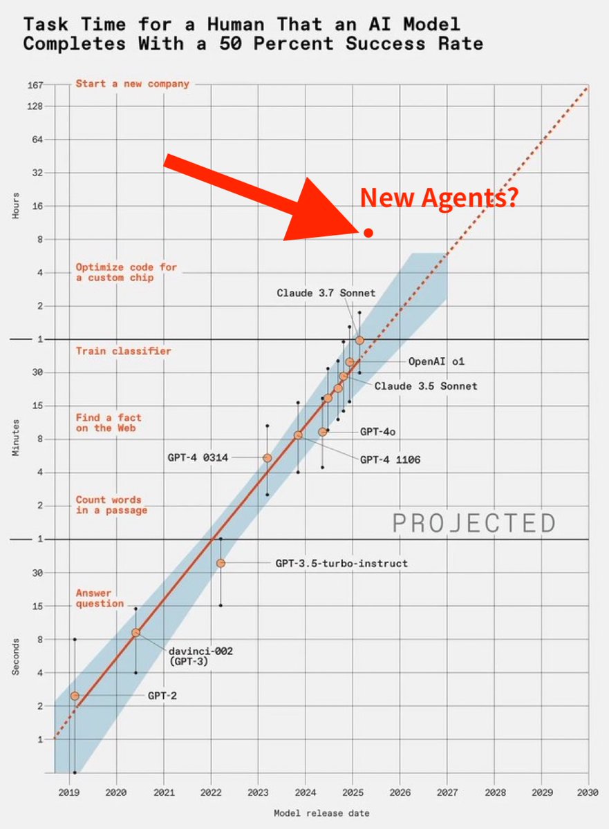 OpenAI's agent just competed in a 10hr AtCoder contest — no human help.
Started simple, then self-learned wall placements, resource reallocations, and optimized paths.
Recursive self-improvement loop? Looks like it.
This might be the first real demo of long-term autonomous