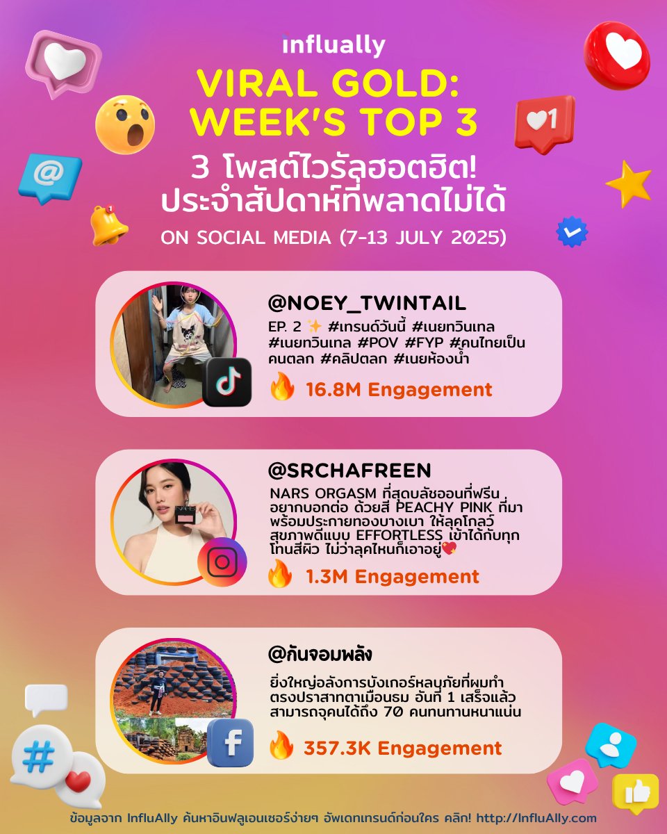 🔥 VIRAL GOLD: WEEK’S TOP 3 
รวม 3 โพสต์ไวรัลสุดปังที่คนทั้งโซเชียลพูดถึงมากที่สุดในสัปดาห์นี้! (7-13 ก.ค. 2025) บนโลกโซเชียลออนไลน์ผ่าน Trend Feed Feature ของ InfluAlly

💫TikTok : NOEY_TWINTAIL มียอดเอนเกจเมนต์สูงถึง 16.8M เนื้อหาเกี่ยวกับการทำคลิปเต้นที่เป้นไวรัล
💋 Instagram