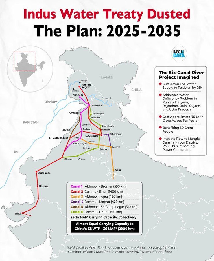 nidhisj2001's tweet image. 🚨 Big Move by Bharat!
India plans to build 6 major canals by 2035 to divert water flowing to Pakistan under the Indus Waters Treaty! 💧🇮🇳

This could mark the beginning of the end for Occupied North-West Bharat (aka Pakistan).

#WaterWar #IndusReclaimed #BharatRises