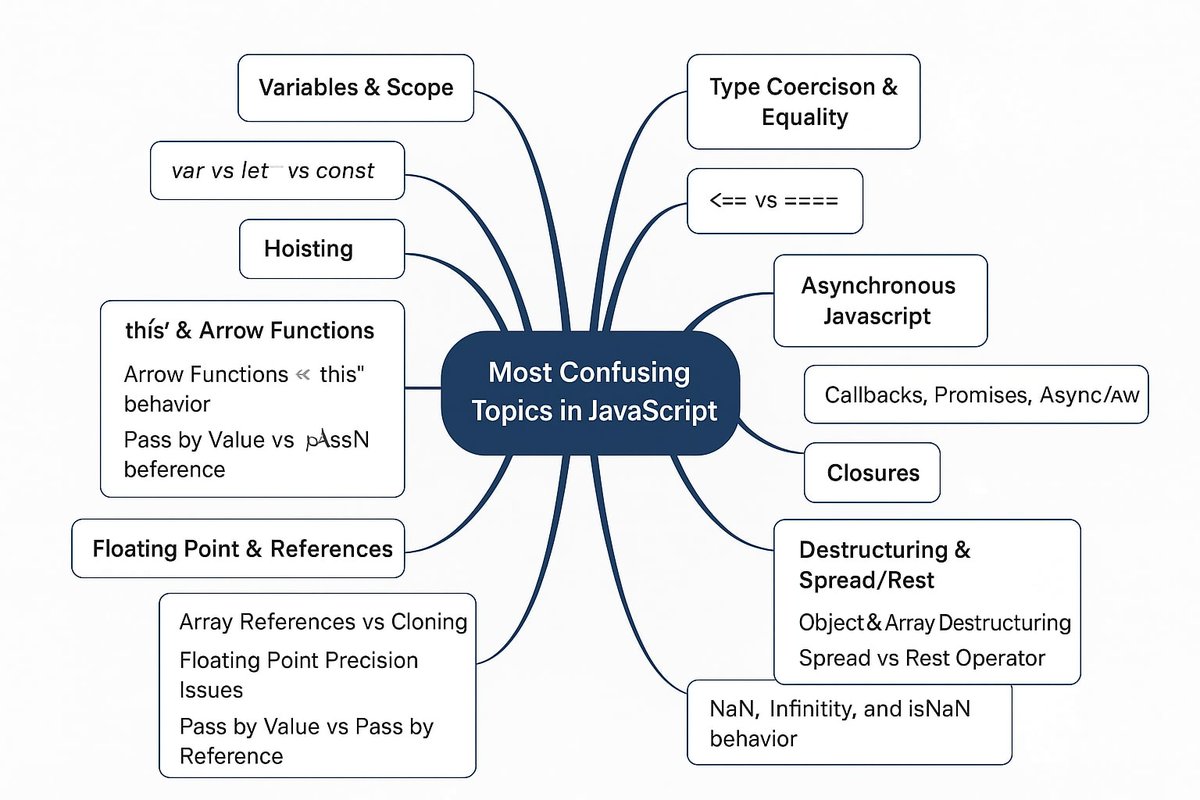 WebdevAshishk's tweet image. JavaScript can be tricky!
From hoisting and closures to this and async behavior, even experienced devs get confused. Mastering these tricky parts—like == vs ===, scope, and references—can make you a better coder.
💡 What topic still confuses you in JS?
#JavaScript #WebDevelopment
