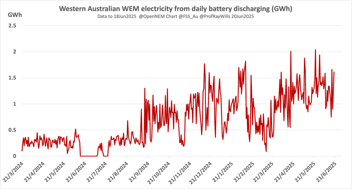 Big batteries
Rapid addition of storage to Western Australia's south-west interconnected system
Battery penetration regularly double digit share of electricity at peak
eg 14Jul25:
9.4% battery facilities
+ 1.4% Cunderdin hybrid solar-battery 220MWh storage
x.com/ProfRayWills/s…