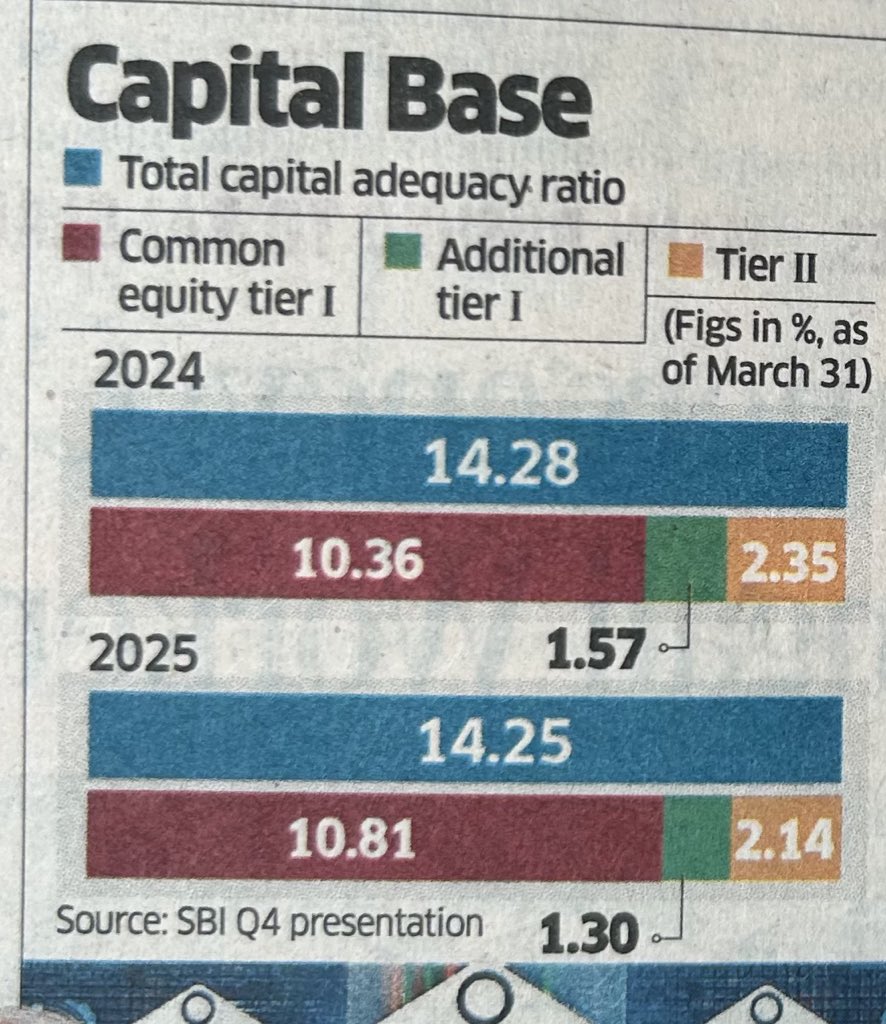 SBI kicks off India’s largest QIP, aiming to raise ₹25,000 crore! 
Capital base remains strong: CET 1 at 10.36% (2024) and 10.81% (2025 projected), total CAR above 14%. Indicated share price: ₹806.7–₹831.7. LIC tipped as a major buyer. #SBI #QIP