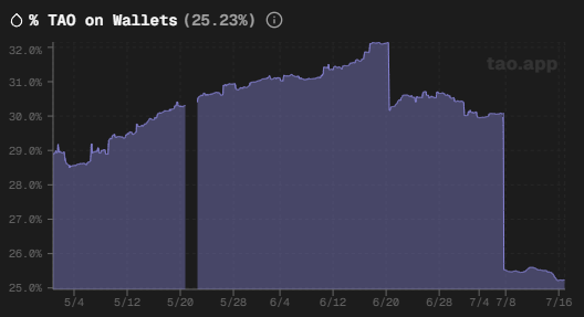 Phonger24's tweet image. Noticeable shift: $TAO on wallets just NOSEDIVED from 32% down to 25.23%

Queue the rotation of $TAO into #dTAO as bets are being placed in #bittensor subnets

Numbers don&apos;t lie
