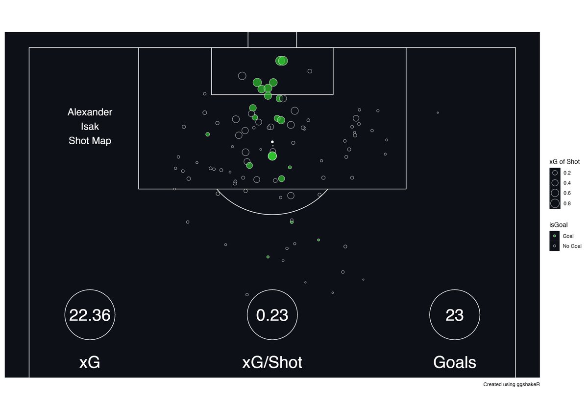 CapAnalytics7's tweet image. The Alexander Isak/Hugo Ekitike storyline is going to be fascinating this summer. Feels like if Isak stays, then Ekitike will head to #Liverpool, but if Isak leaves then Ekitike will go to #Newcastle. Isak is a better finisher than Ekitike, but other than that they are very…