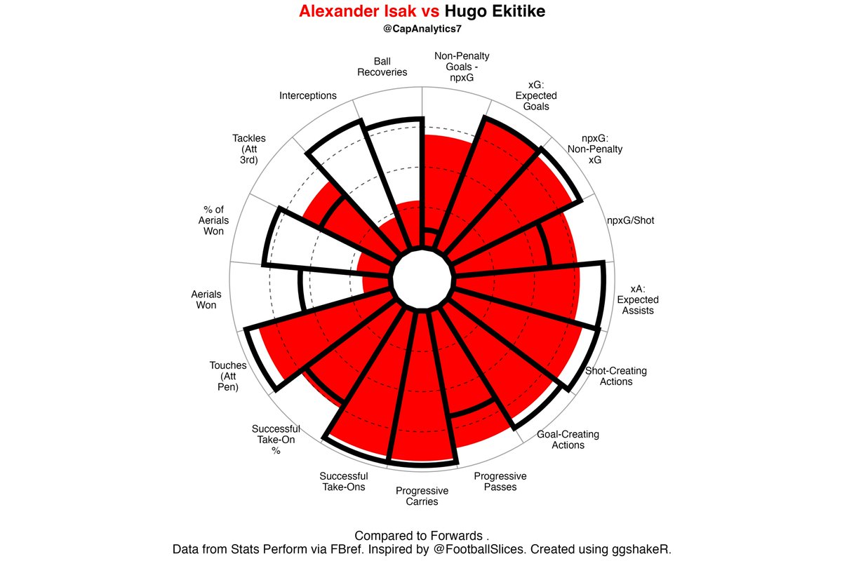 CapAnalytics7's tweet image. The Alexander Isak/Hugo Ekitike storyline is going to be fascinating this summer. Feels like if Isak stays, then Ekitike will head to #Liverpool, but if Isak leaves then Ekitike will go to #Newcastle. Isak is a better finisher than Ekitike, but other than that they are very…