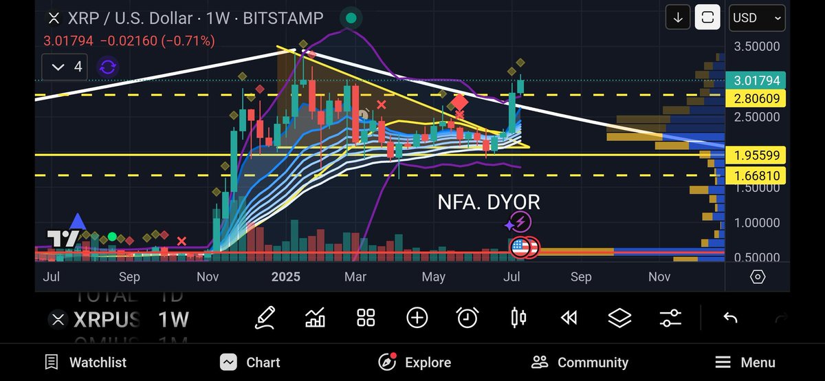 BTC dominance has peaked. Therefore, Eth and alts will start to run.
Leading the pack are Ethereum and XRP.
Eth resistance level is 4K. XRP $3.50 mark. NFA.DYOR.