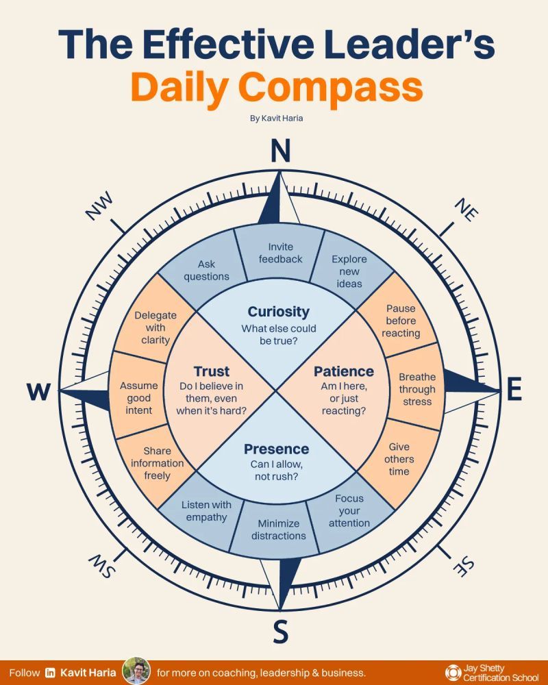 The Effective Leader's Daily Compass