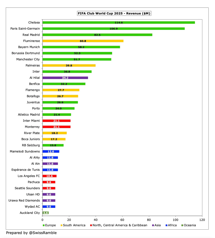 FIFA Kulüpler Dünya Kupası 2025'de hangi kulüp, ne kadar kazandı?

▪️ Şampiyon Chelsea yaklaşık $115M ile en çok geliri alan kulüp olurken, Auckland City $4.6M ile en az gelir elde eden kulüp oldu.
▪️ En çok kazanan 8 kulübün 6'sı Avrupa kulübü.
▪️ Brezilya ekipleri ilk 13 kulüp