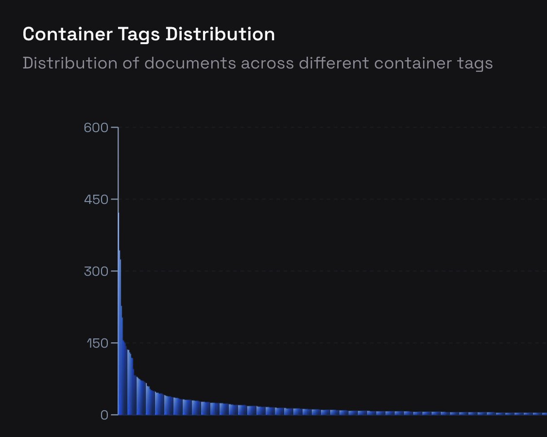 supermemoryai's tweet image. You can also now see a distribution of your top users by number of memories added!