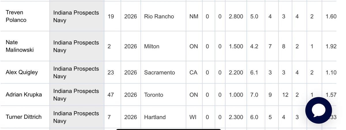 Indiana Prospects 2026 Navy (@prospects2026) on Twitter photo Congrats to five of our pitchers for making all-tournament team for pitching at WWBA! <a href="/treven_99/">Treven Polanco</a> <a href="/Natemalinowski2/">Nate</a> <a href="/_aquigs/">Alex Quigley</a> <a href="/aekrupka47/">Adrian Krupka</a> <a href="/DittrichTurner/">Turner Dittrich</a>
<a href="/MarucciProspec/">Marucci Prospects</a> <a href="/AustinStout18/">Austin Stout</a> Congrats to five of our pitchers for making all-tournament team for pitching at WWBA! <a href="/treven_99/">Treven Polanco</a> <a href="/Natemalinowski2/">Nate</a> <a href="/_aquigs/">Alex Quigley</a> <a href="/aekrupka47/">Adrian Krupka</a> <a href="/DittrichTurner/">Turner Dittrich</a>
<a href="/MarucciProspec/">Marucci Prospects</a> <a href="/AustinStout18/">Austin Stout</a>