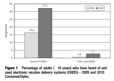 JonathanFoulds's tweet image. Ever wonder when ecigs first became widely available in USA? 2007 is the year they first appeared but 2010 was the first year that "ever use" went above 1% of the population and when almost a third had heard of them. pubmed.ncbi.nlm.nih.gov/22034071/