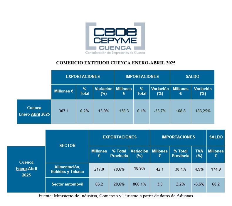 CEOE CEPYME CUENCA (@ceoecuenca) on Twitter photo .<a href="/ceoecuenca/">CEOE CEPYME CUENCA</a> celebra que el comercio exterior llegue al primer tercio del año con un fuerte crecimiento <a href="/_minecogob/">Economía, Comercio y Empresa</a> ceoecuenca.es/portal/lang__e… .<a href="/ceoecuenca/">CEOE CEPYME CUENCA</a> celebra que el comercio exterior llegue al primer tercio del año con un fuerte crecimiento <a href="/_minecogob/">Economía, Comercio y Empresa</a> ceoecuenca.es/portal/lang__e…