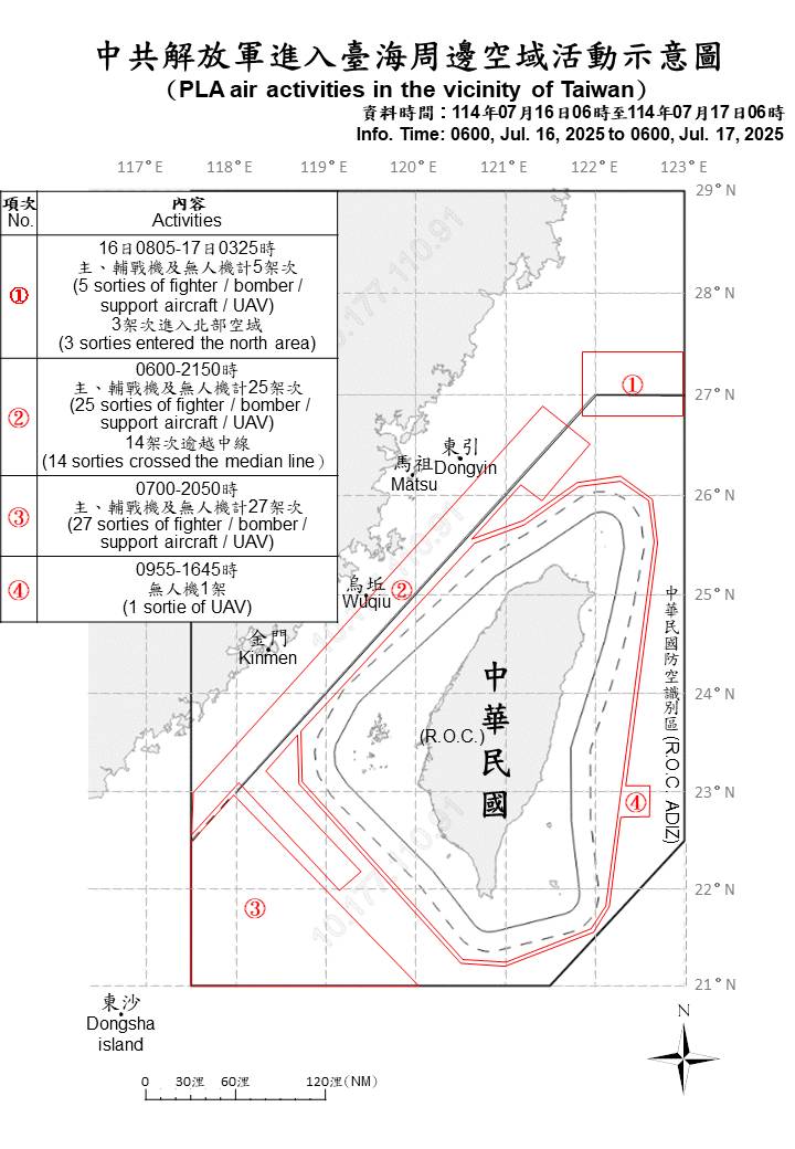MoNDefense's tweet image. 58 PLA aircraft, 9 PLAN vessels and 1 official ship operating around Taiwan were detected up until 6 a.m. (UTC+8) today. 45 of 58 sorties crossed the median line and entered Taiwan’s northern, central, southwestern and eastern ADIZ. We have monitored the situation and responded.