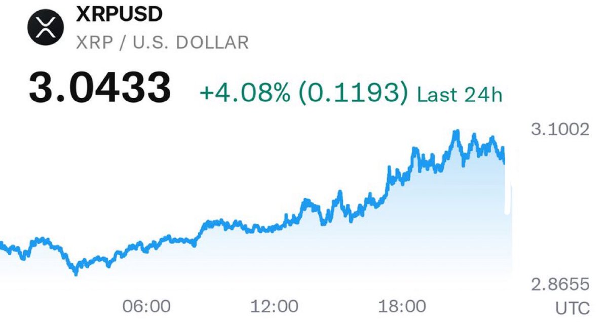 🚀 Remember XRP sitting under $0.50 last year?
Now it’s flying past $𝟮.𝟵𝟬+. that’s a 460% rebound in just 12 months.

What changed:
• $235M+ in CME XRP futures volume
• Dubai real estate launching on XRP Ledger
• ProShares XRP Futures ETF goes live July 18

📈 From underdog