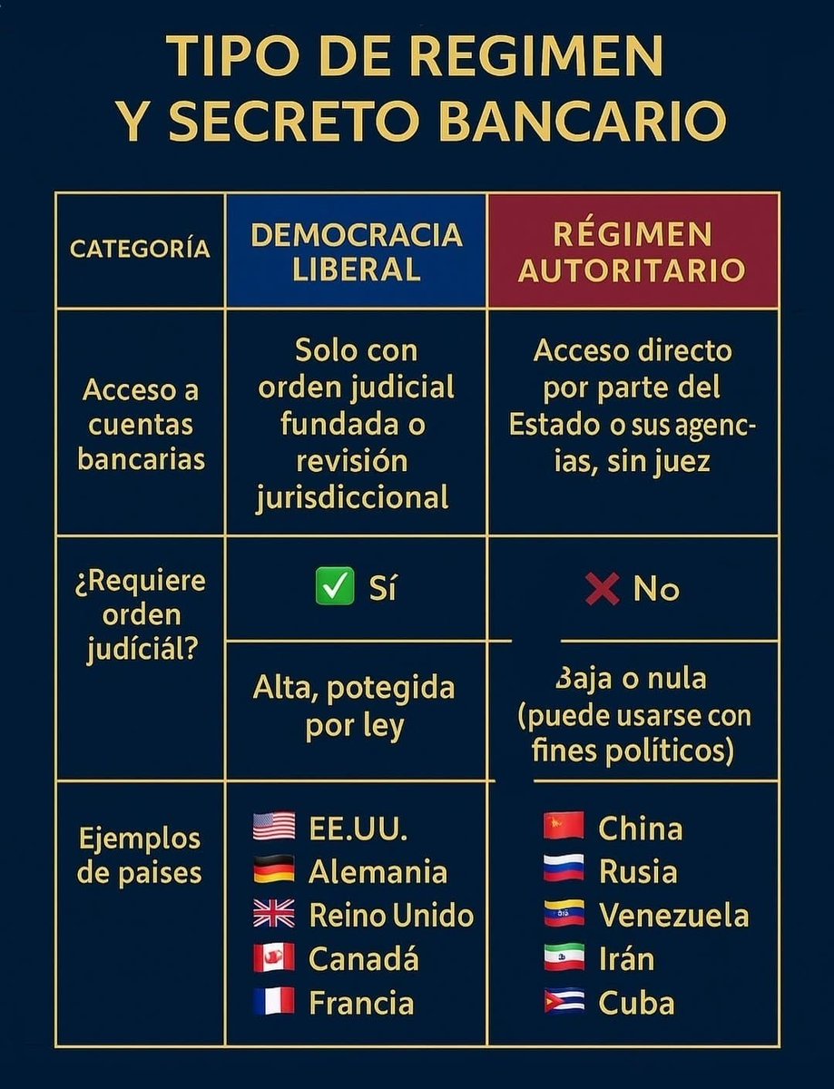 En Chile SÍ se puede levantar el secreto bancario, pero —como todo procedimiento invasivo (ej: un allanamiento)— requiere autorización judicial. Así se protegen derechos en un Estado de Derecho. Eso sí: el trámite es ágil y se resuelve en ≈24 horas.