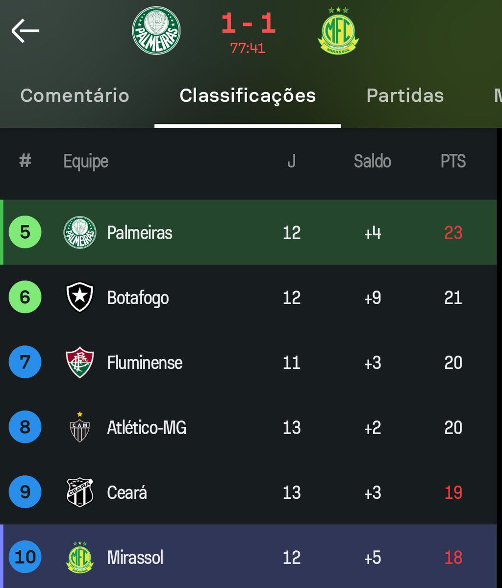 "Rebaixado com recorde de pontos" 

- Venceu o São Paulo fora
- Venceu o Corinthians
- Empatando com o Palmeiras fora
- Goleada no Grêmio 

Boa gestão, bom comando e com scout...