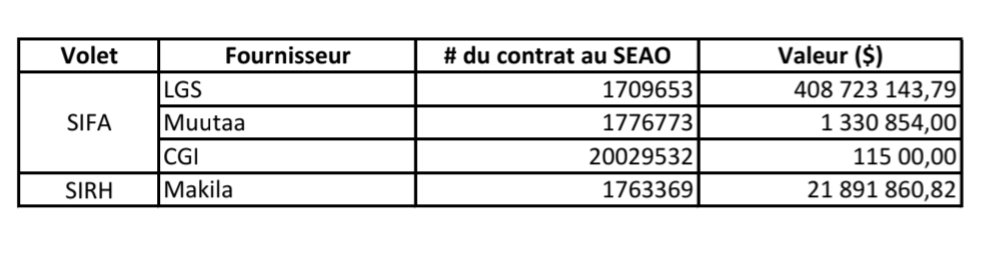sj_mtl's tweet image. SAAQClic #2 ?
Le système d’information des finances, de l'approv et des RH (SIFARH) de Santé Québec prévoit maintenant un dépassement de coûts de 230M$ pour un projet avancé à 16%! #polqc
Dépensés : 61.5 M$
Budget initial : 202 M$
Détail projet👇 Firmes👇