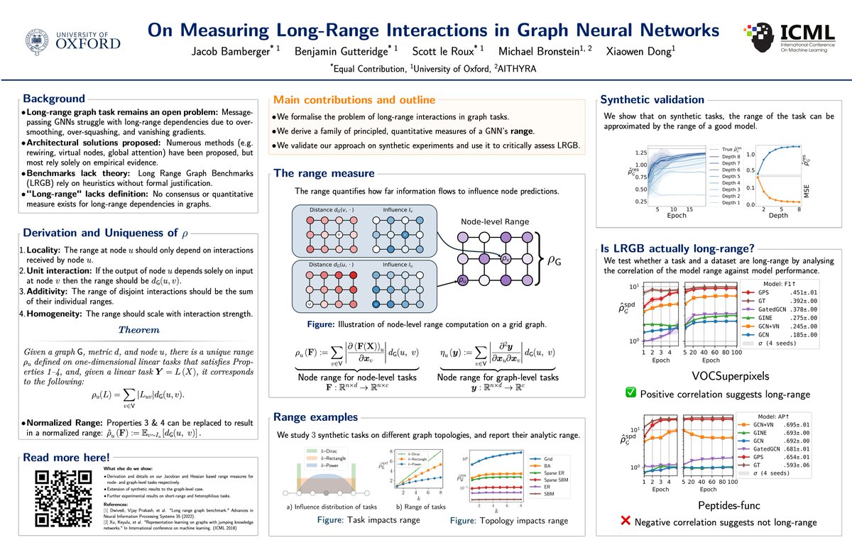 leRoux_Scott's tweet image. Interested in Long-Range Interaractions ? Come speak with us now (4:30pm-7pm) at our poster E-2802 @ #ICML2025 

@benpgutteridge 
@jacobbamberger 
@mmbronstein 
@epomqo