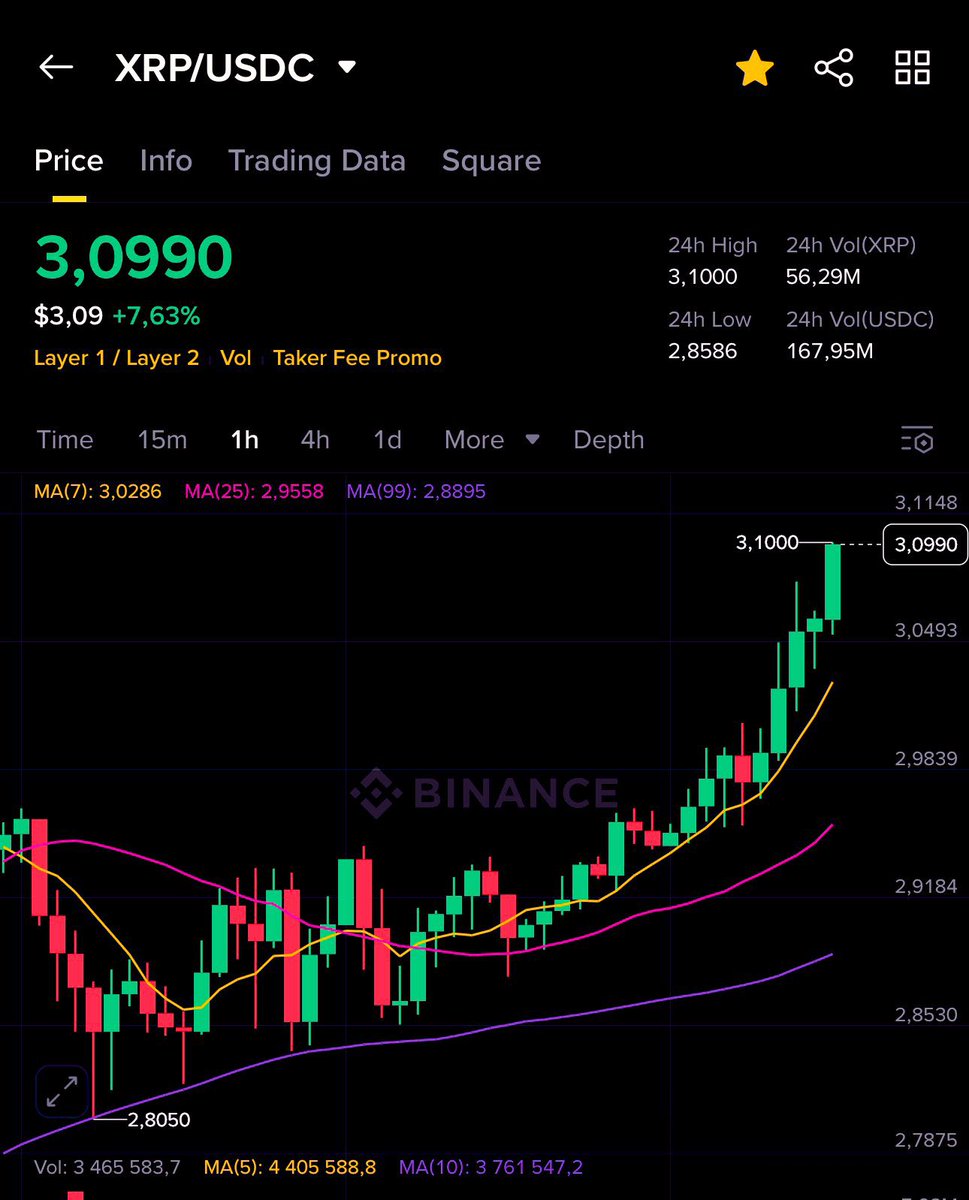 $XRP IS BREAKING OUT LFG

NEW ATH INCOMING 🔥