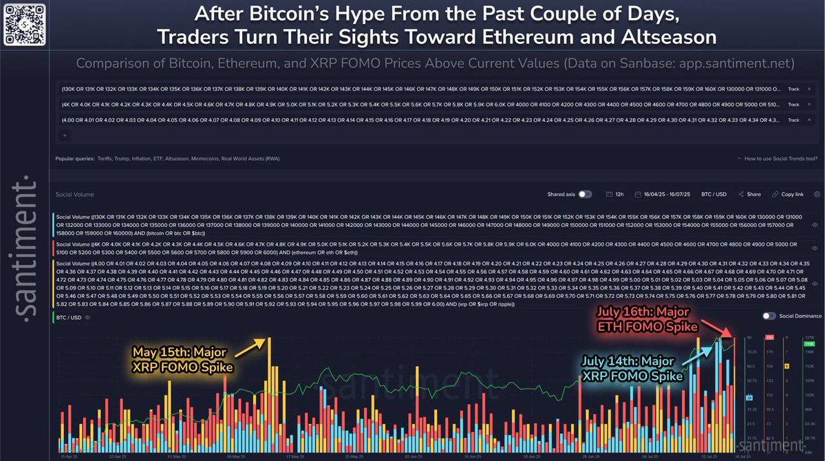 🚨 BREAKING: ⚡️ Ultime novità: il FOMO del retail si sposta da Bitcoin a Ethereum, con previsioni di prezzo oltre i 4.000$ che invadono X, Reddit e Telegram.