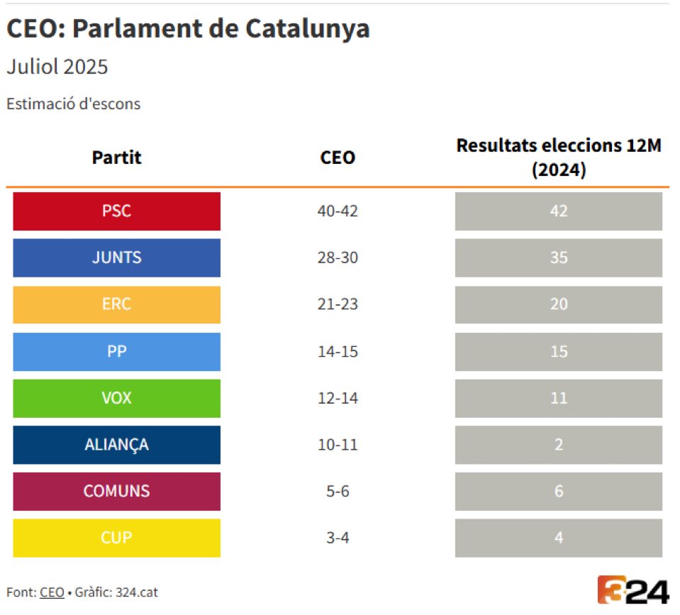 Tractar els catalans d’idiotes no els surt tan bé com es pensaven. Sembla que quintupliquem en un any!😍

Doneu-nos 3 anys més i  governem?

Seguim treballant i  #SalvemCatalunya! Donec Perficiam!