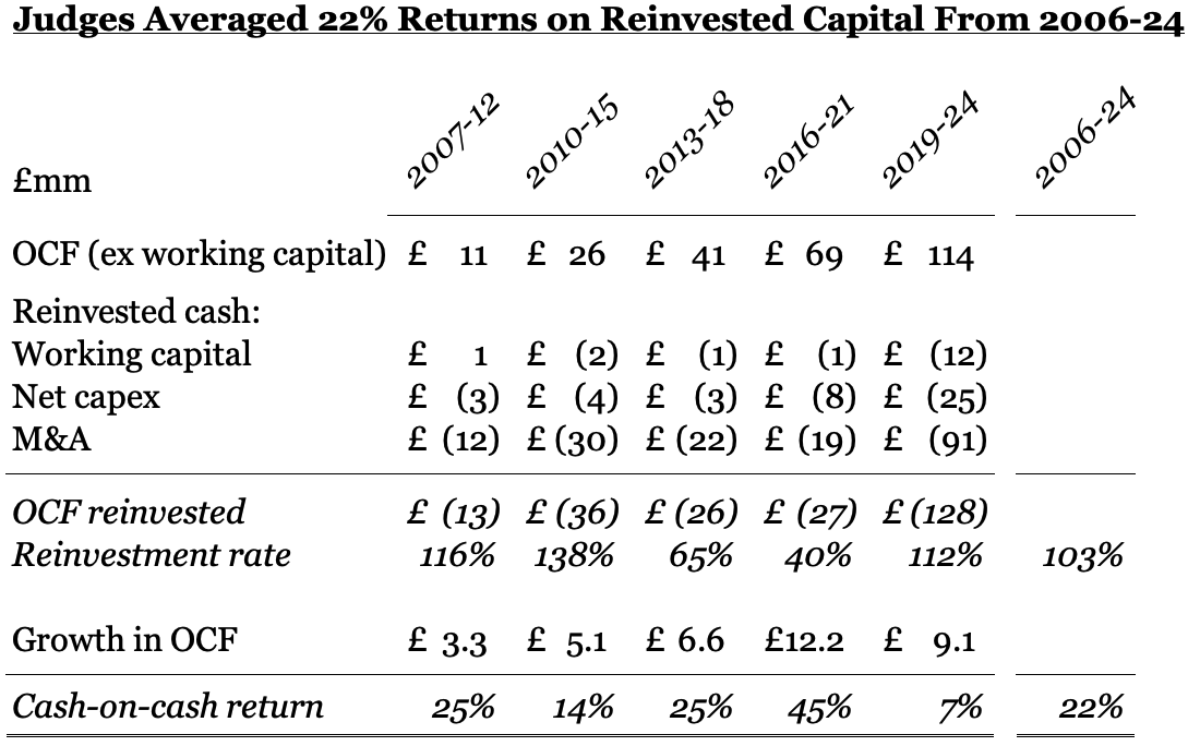 $JDG.L management have generated 22% incremental returns on capital over the last decade by my estimates.

Estimated by comparing cumulative investments into WC, capex, and M&amp;A over 5 year periods vs the resulting growth in OCF.  

By reinvesting 100% of cash generated at 22%