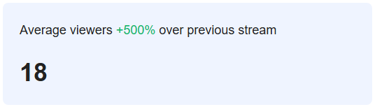 MxDarlingVT's tweet photo. 18 average viewers?? This is the highest average I've had between Twitch and YouTube, I believe. Which is particularly impressive given that I was muted for an hour. https://t.co/C78v38UaNm
