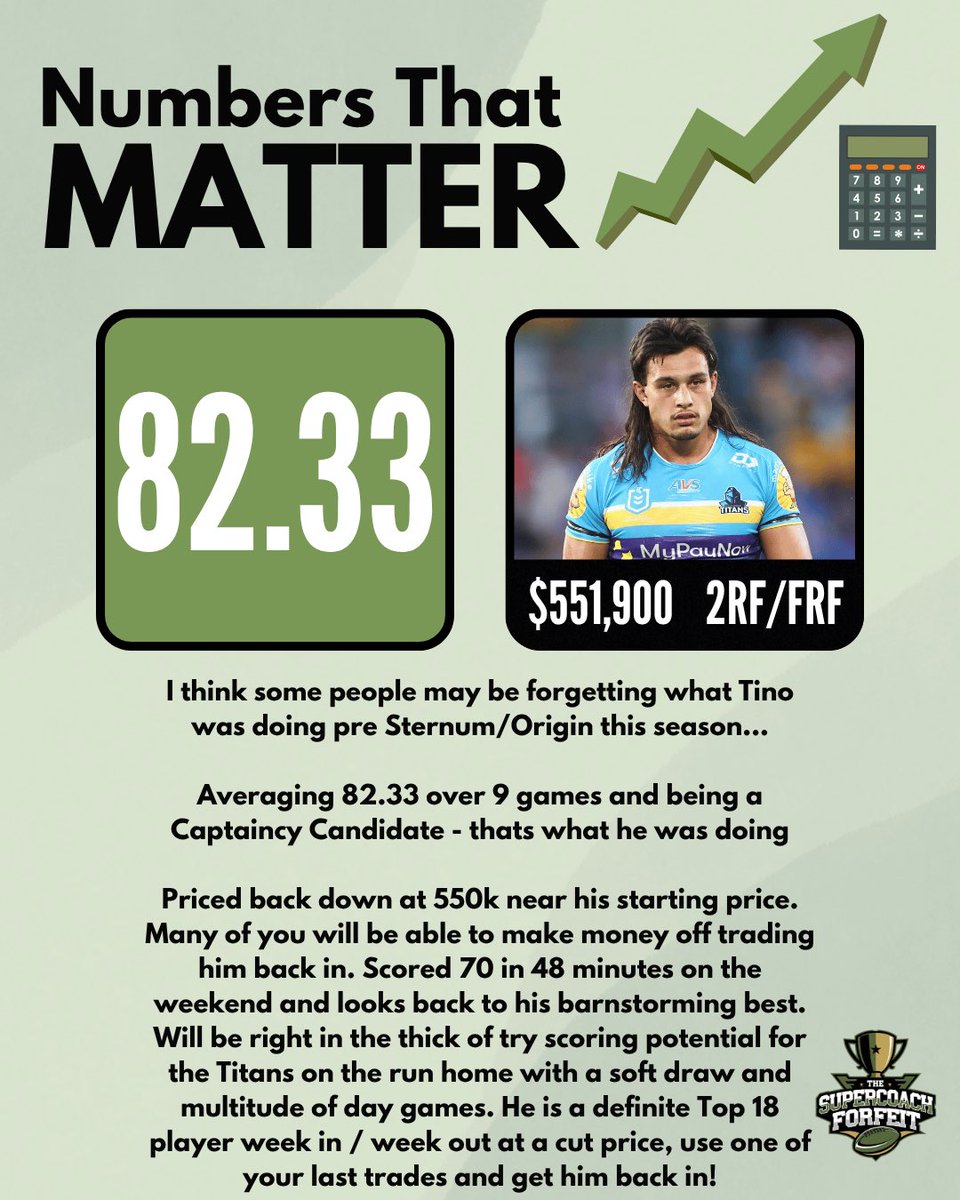 thescforfeit's tweet photo. NUMBERS THAT MATTER📈

Congratulations if you sold Tino Fa’asumaleaui over the origin period. You’ve won that trade, now it’s time to use the 2nd half of the equation to get him back in at the cut price. 

#NRLsupercoach https://t.co/Z0VxZgG6Er