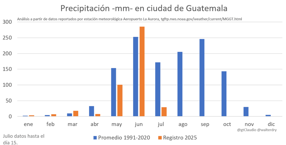 En cd de Guatemala al 15 de julio únicamente ha llovido el 17% de lo que normalmente llueve en el mes con 11 de 15 días sin lluvia #climagt

La mayor parte del país también presenta severo déficit de lluvia, al terminar el mes gran parte del país tendrá déficit superior al 50%🧵