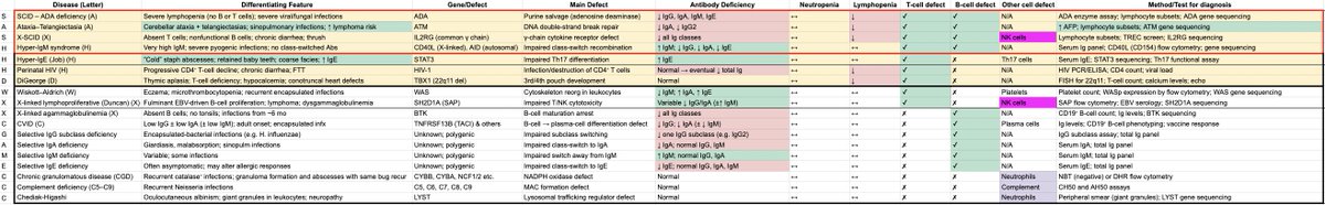 NadiaMD13's tweet photo. Immunodeficiencies https://t.co/OM2kUH9G0F