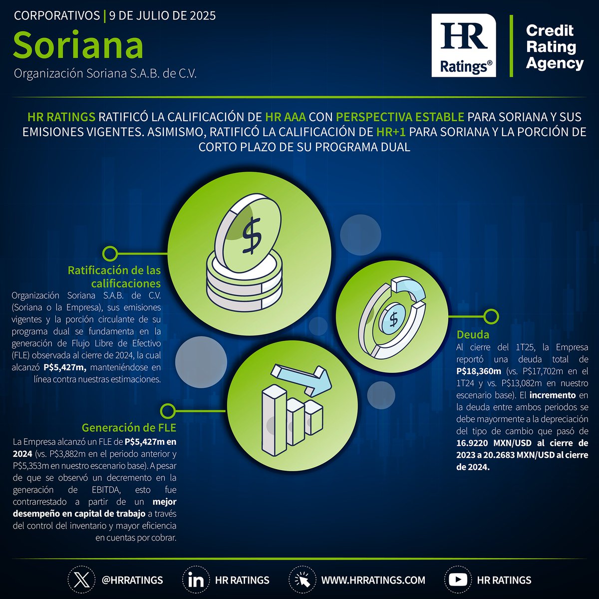 HR Ratings publica la infografía de Soriana