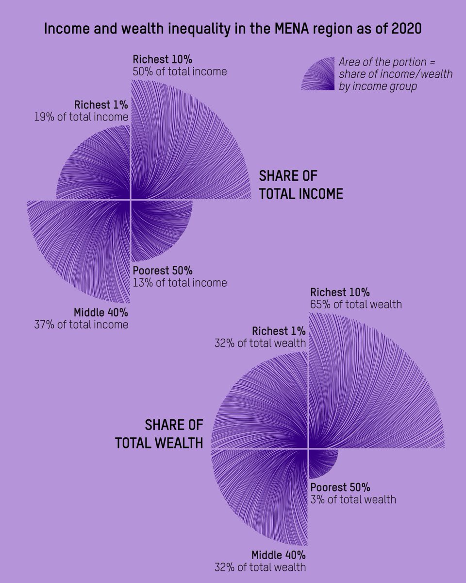 Oxfam's tweet image. The climate crisis in MENA is being driven by inequality. The richest 1% emit twice as much as the poorest 50%. Oxfam’s new report makes it clear: the biggest polluters must pay their fair share. ⚖️🌡️
Visuals by: @fedfragapane
Read the Report: policy-practice.oxfam.org/resources/not-…