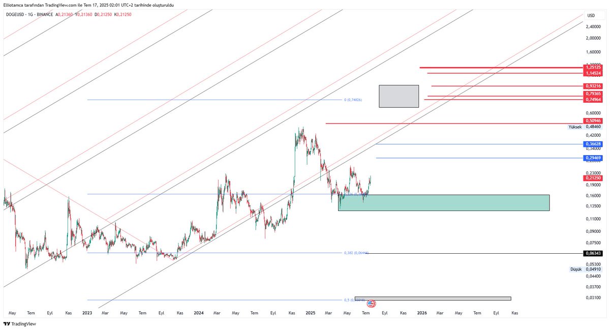 elliotamcam's tweet image. #doge $doge #dogeusd yeşil desteğimiz iyi çalıştı. Maviler geçilirse kırmızılar hedef olur.
