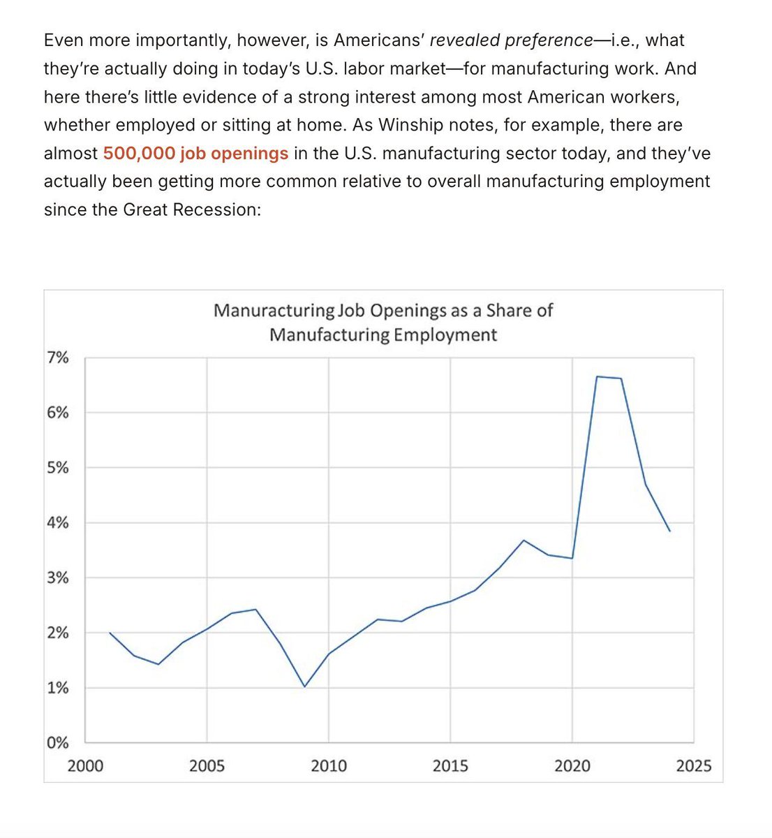 CatoTrade's tweet image. There are many reasons to doubt that many millions of Americans are itching to work in a factory, that the jobs they filled would necessarily be good ones, or that such an increase would even be possible today, especially via trade policy.
✍️ @scottlincicome