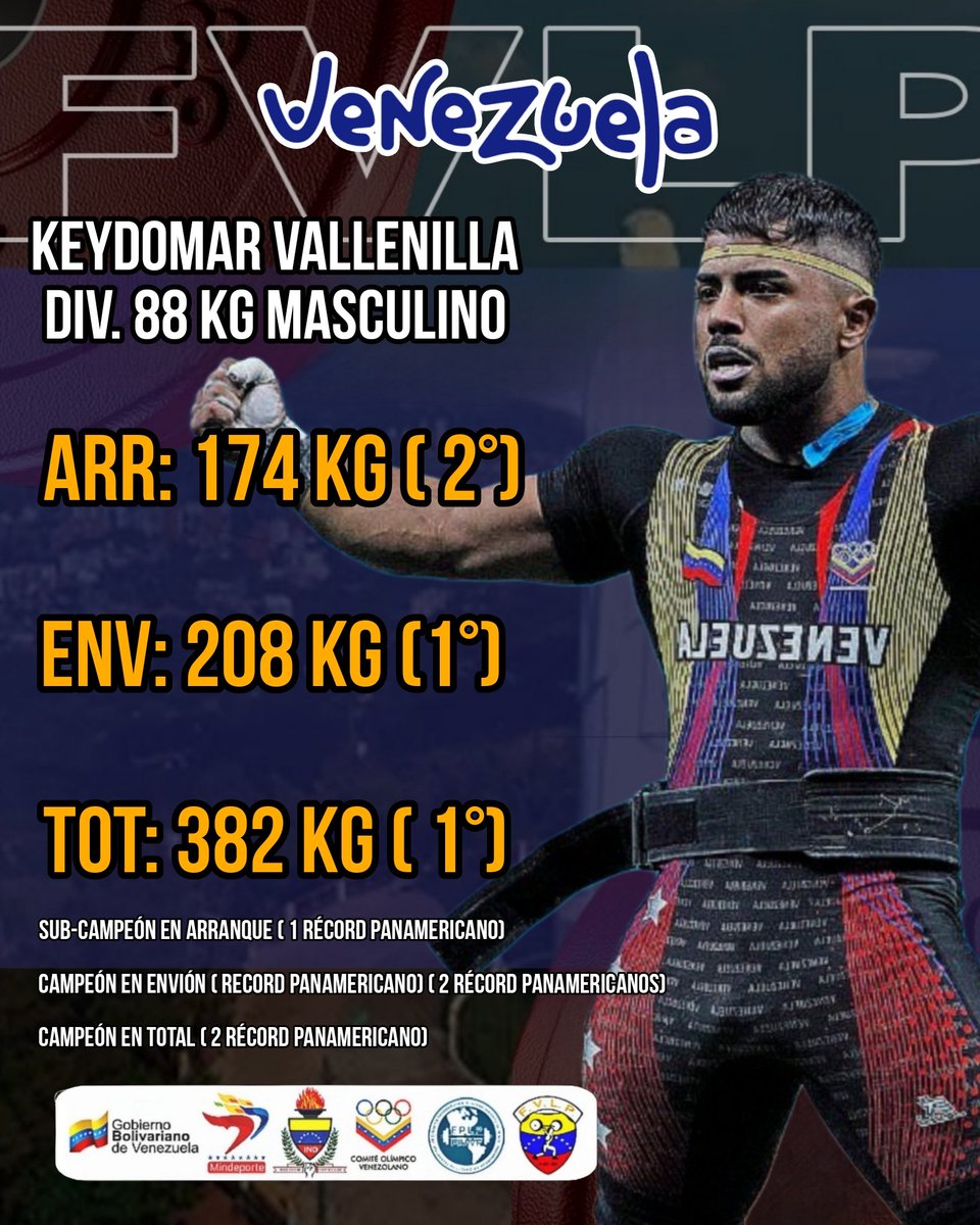 Tenemos Campeón Panamericano Señores 🇻🇪

Keydomar Vallenilla 🇻🇪💪🏋️

Arranque: 174 Kg ✅

Envión: 208 Kg ✅

Total: 382 Kg ✅