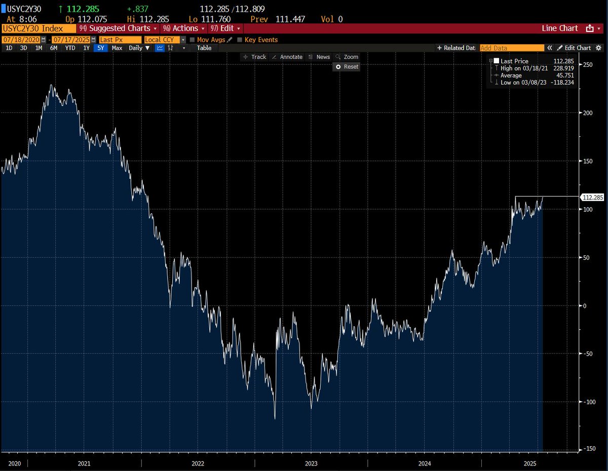 DavidInglesTV's tweet image. US Treasury Curve (2, 30) is 1 basis point away from its steepest level in 3 years