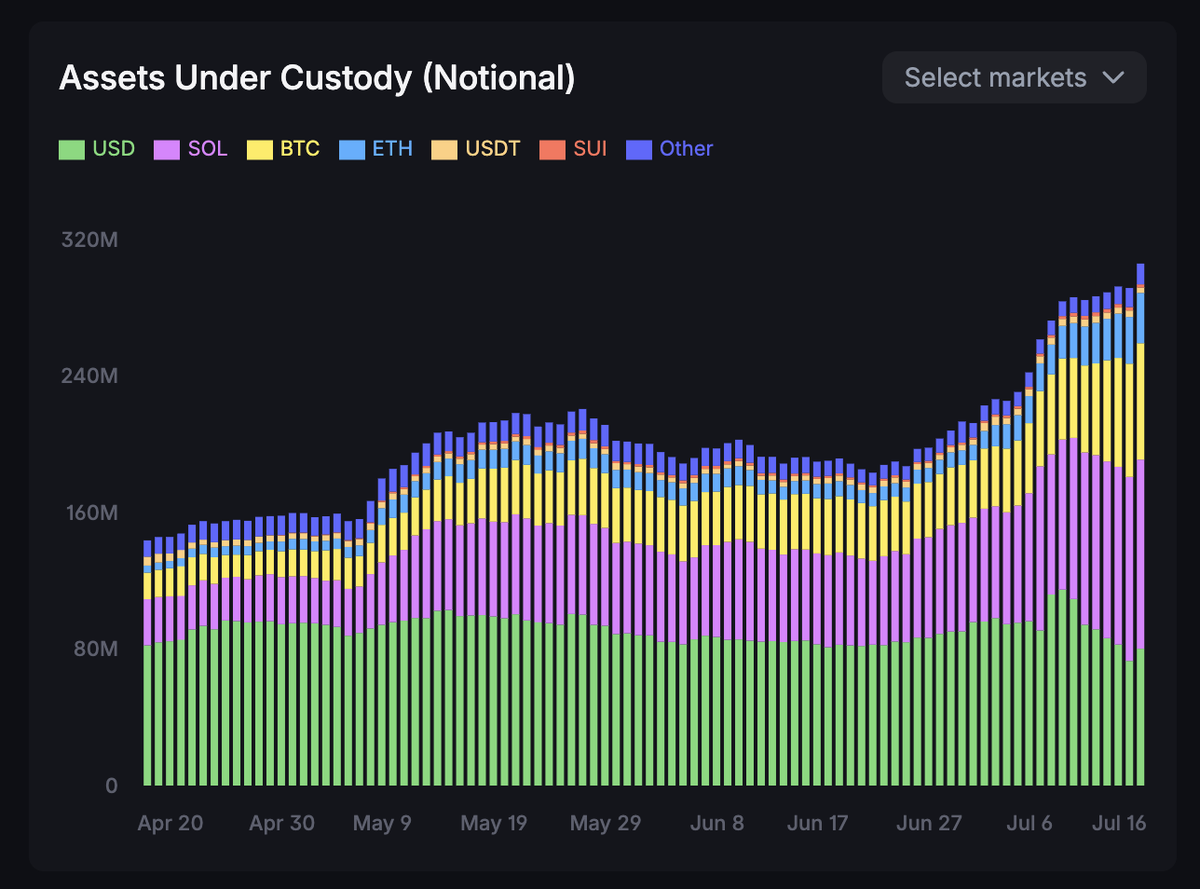 armaniferrante's tweet image. $305,877,152 assets on exchange, and we're just getting warmed up.

Higher.